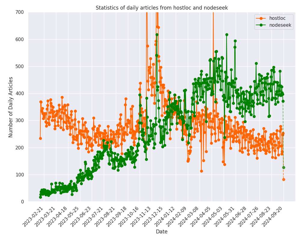 Daily Activity Comparison