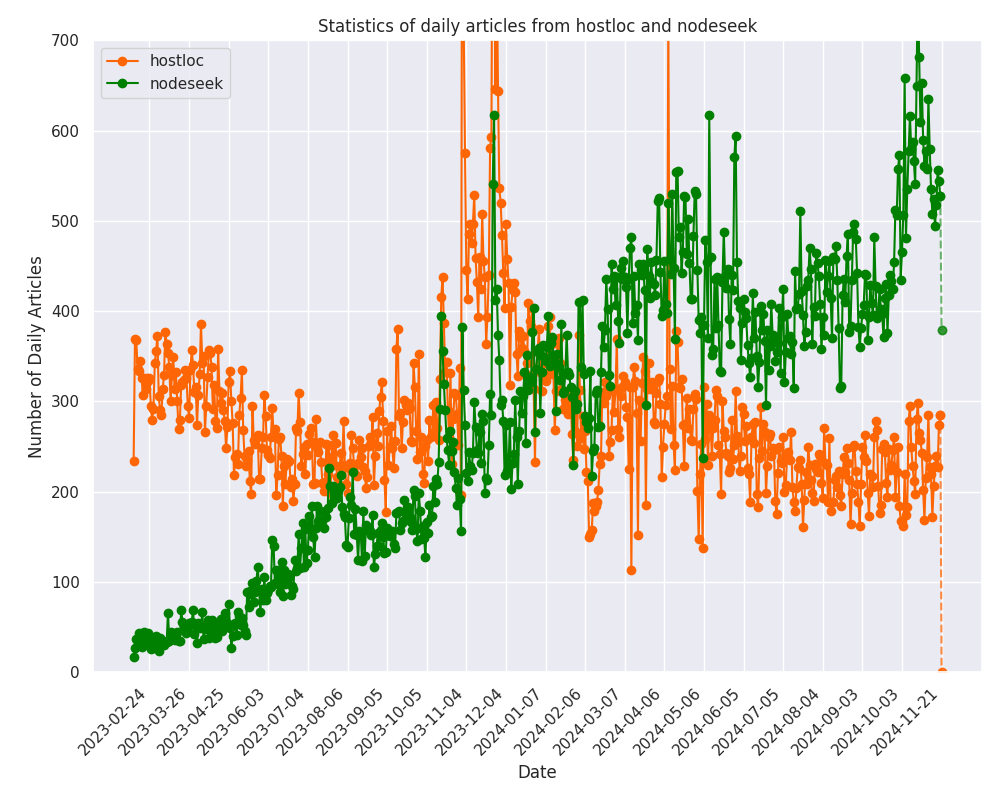 Daily Activity Comparison