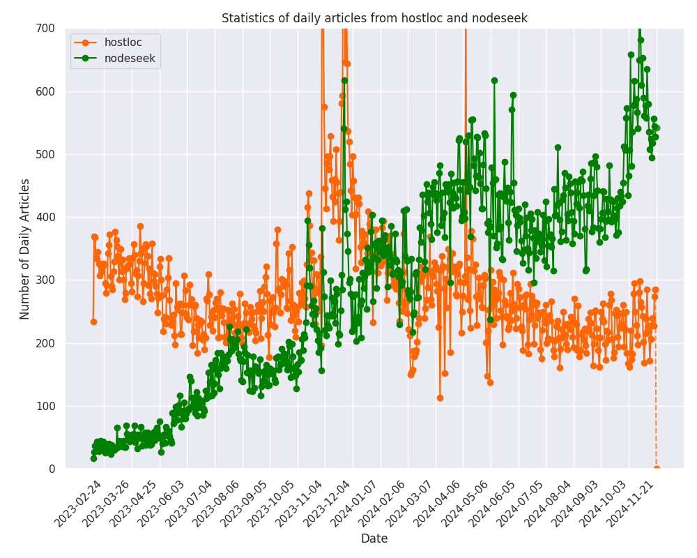 Daily Activity Comparison