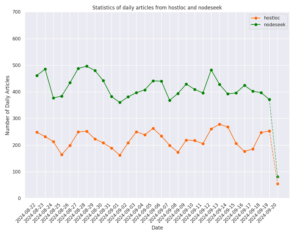 Recent One Day Activity Comparison