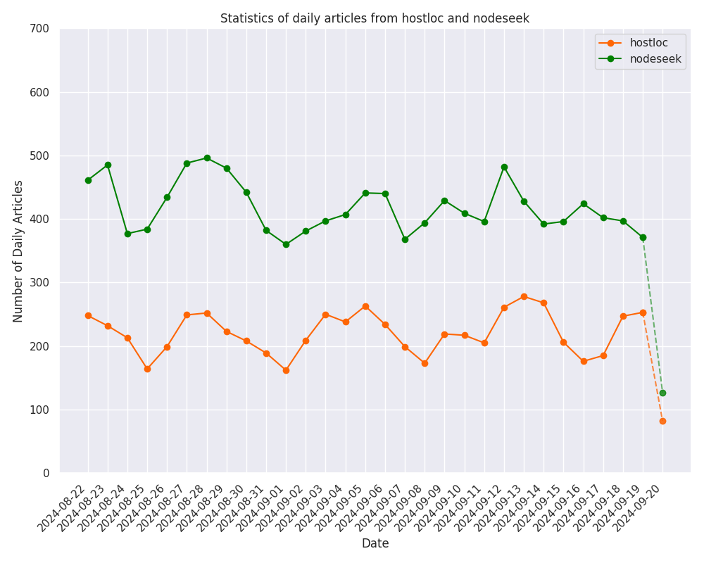 Recent One Day Activity Comparison