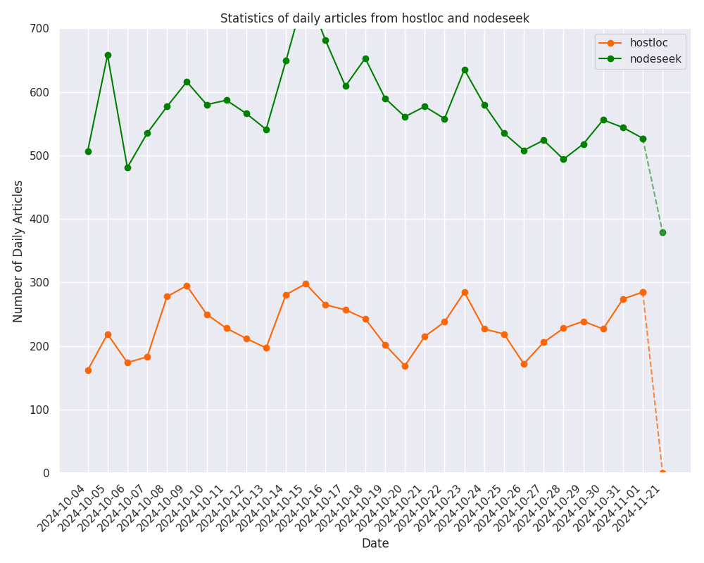 Recent One Day Activity Comparison