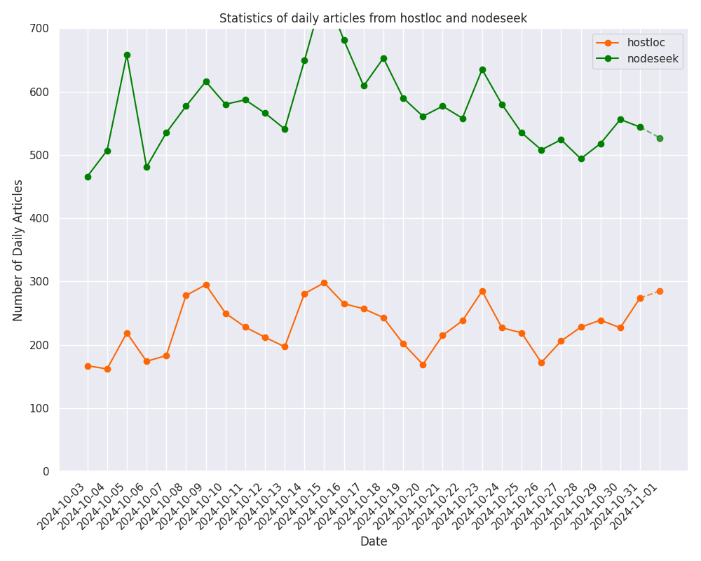 Recent One Day Activity Comparison