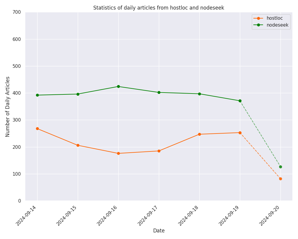 Recent Seven Days Activity Comparison