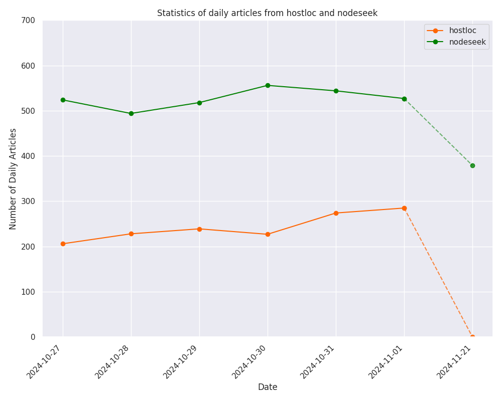 Recent Seven Days Activity Comparison