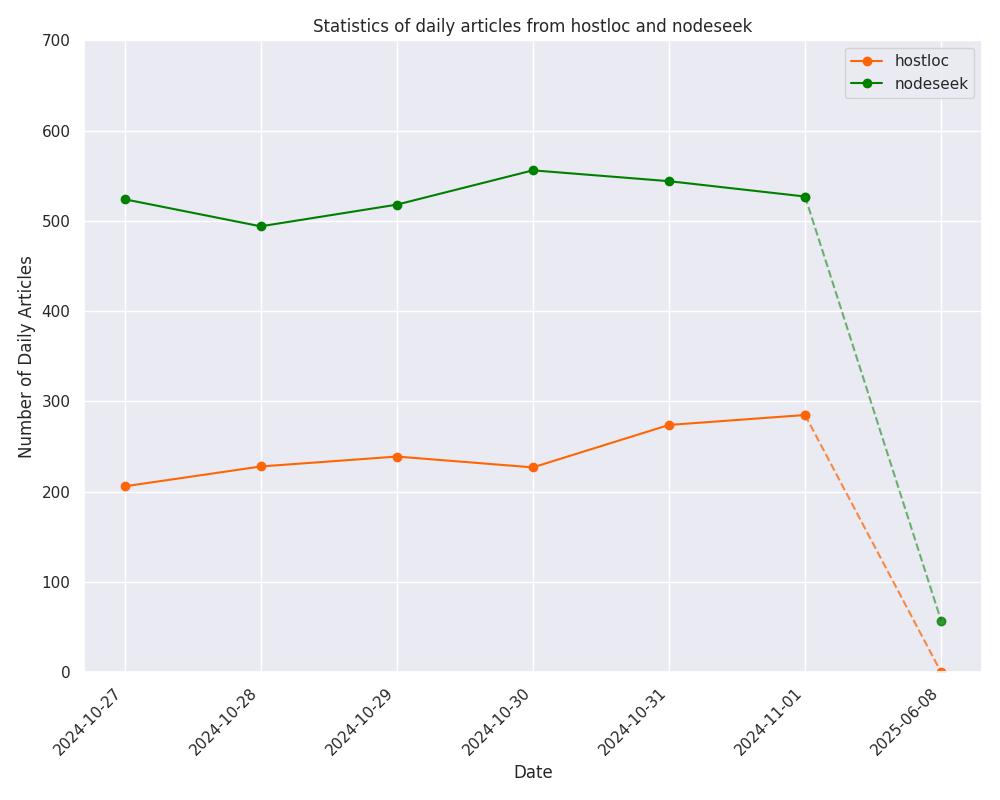 Recent Seven Days Activity Comparison