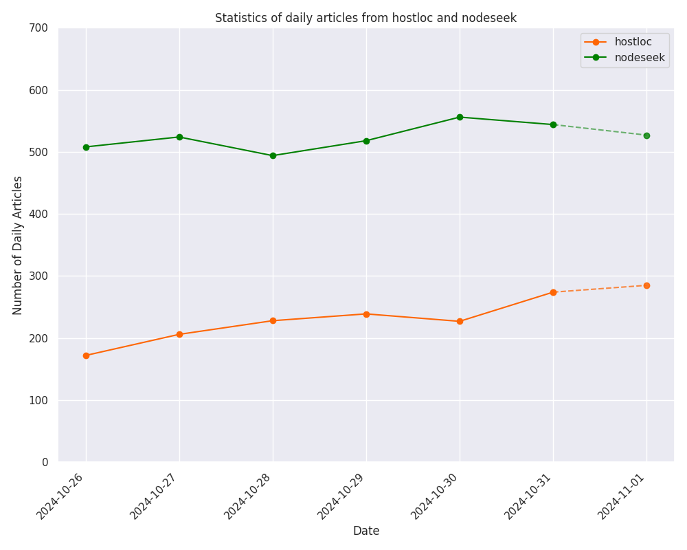 Recent Seven Days Activity Comparison